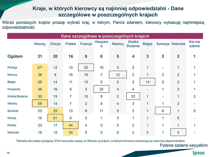 źródło: raport Ipsos dla Vinci Autoroutes