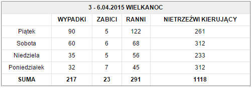 Ubiegłoroczne statystyki z polskich dróg /źródło: policja.pl